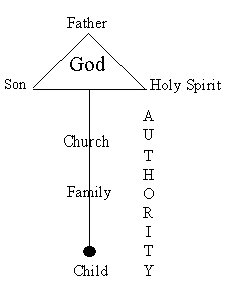 Authority diagram - Church, Family, Child