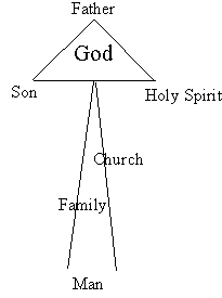 Authority diagram - Church, Family, Man