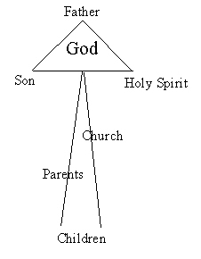 Authority diagram - Church, Parents, Children