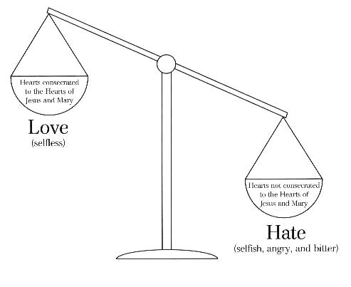 Pictorial representation of of Present Condition of the World