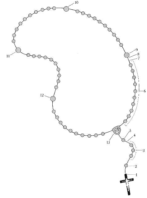 Diagram of the Rosary